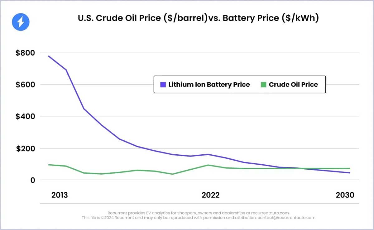 Replacing An Electric Car Battery Will Be Cheaper Than Repairing A Combustion Engine